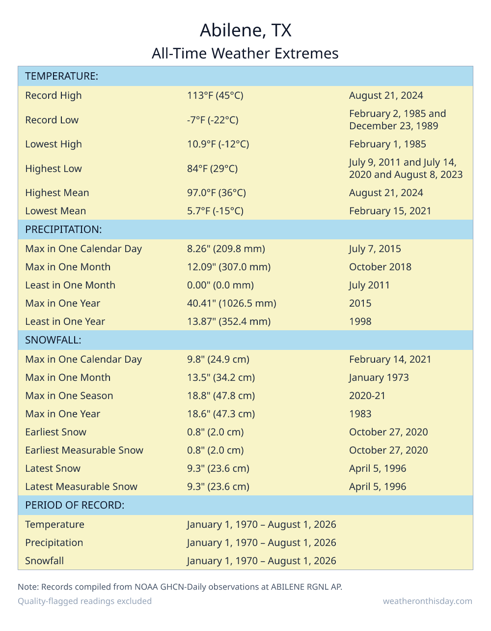 Abilene, TX all-time weather extremes table — record high 113°F on August 21, 2024, record low -7°F on February 2, 1985, with precipitation and snowfall records from NOAA data