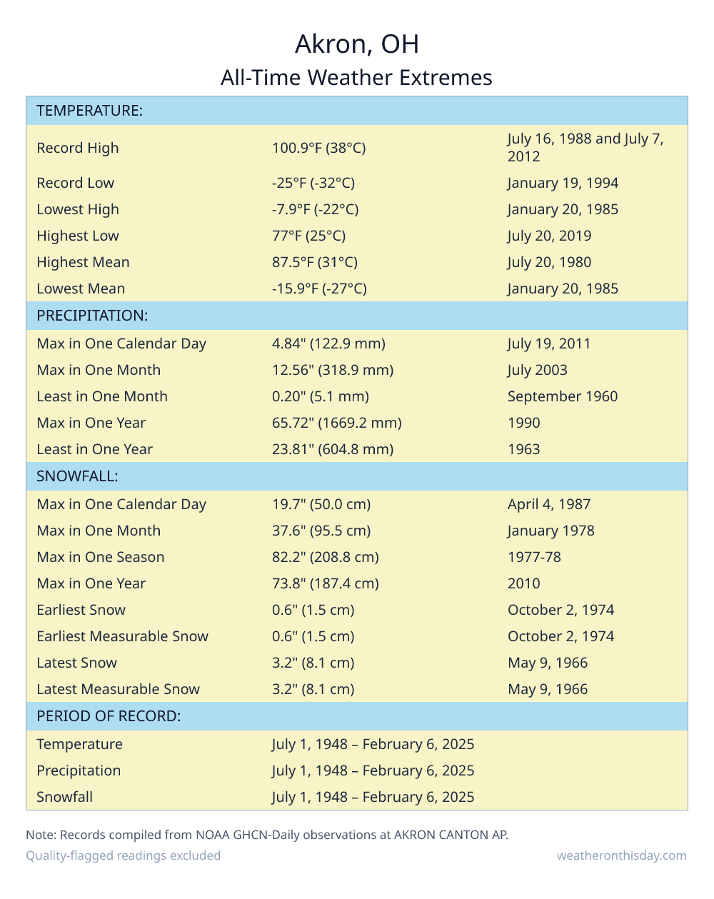 Akron, OH all-time weather extremes table — record high 100.9°F on July 16, 1988, record low -25°F on January 19, 1994, with precipitation and snowfall records from NOAA data