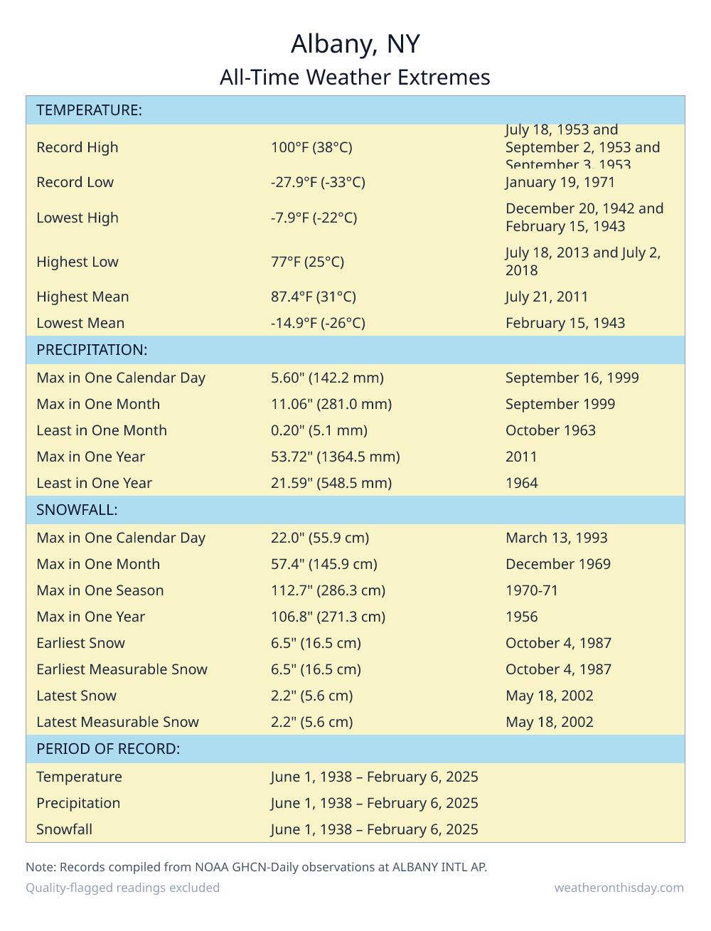 Albany, NY all-time weather extremes table — record high 100°F on July 18, 1953, record low -27.9°F on January 19, 1971, with precipitation and snowfall records from NOAA data