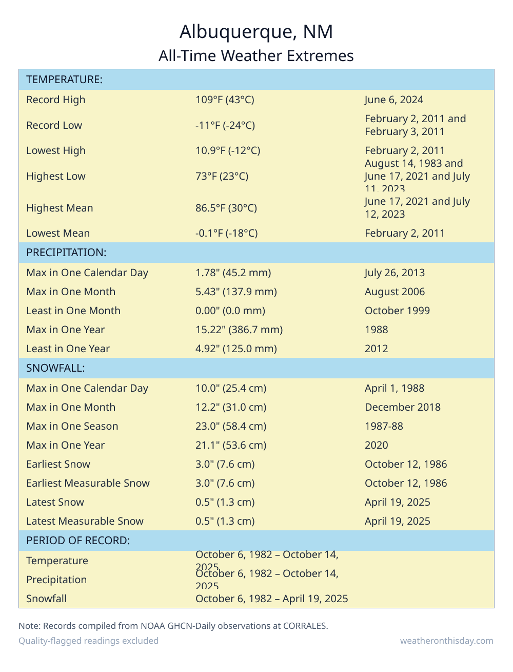 Albuquerque, NM all-time weather extremes table — record high 109°F on June 6, 2024, record low -11°F on February 2, 2011, with precipitation and snowfall records from NOAA data