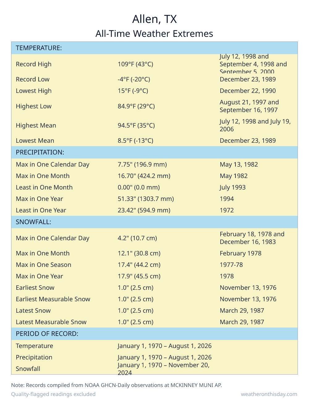 Allen, TX all-time weather extremes table — record high 109°F on July 12, 1998, record low -4°F on December 23, 1989, with precipitation and snowfall records from NOAA data