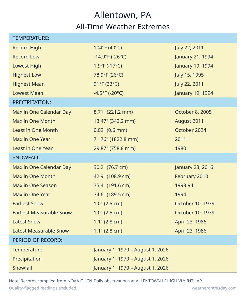 Allentown, PA all-time weather extremes table — record high 104°F on July 22, 2011, record low -14.9°F on January 21, 1994, with precipitation and snowfall records from NOAA data