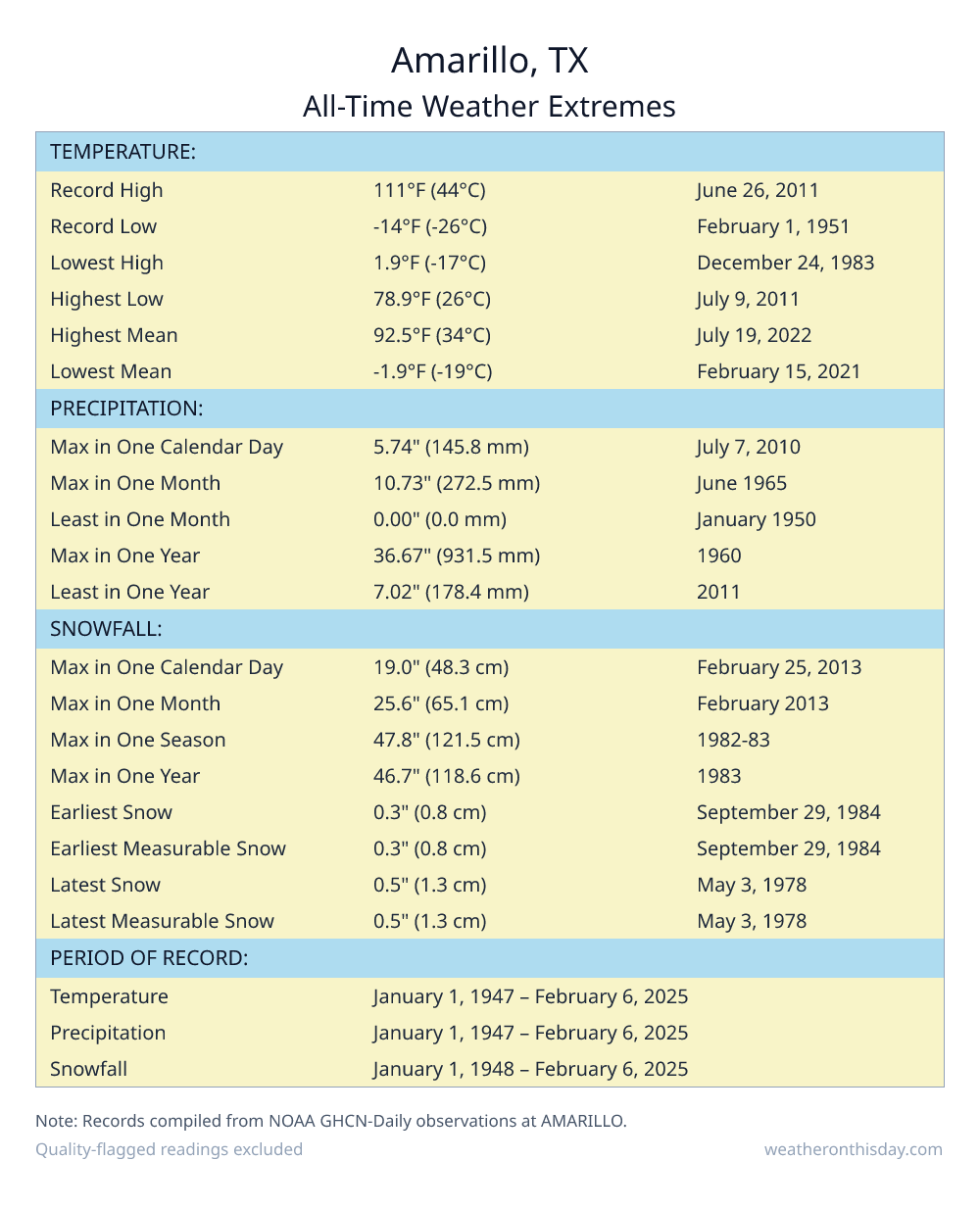 Amarillo, TX all-time weather extremes table — record high 111°F on June 26, 2011, record low -14°F on February 1, 1951, with precipitation and snowfall records from NOAA data