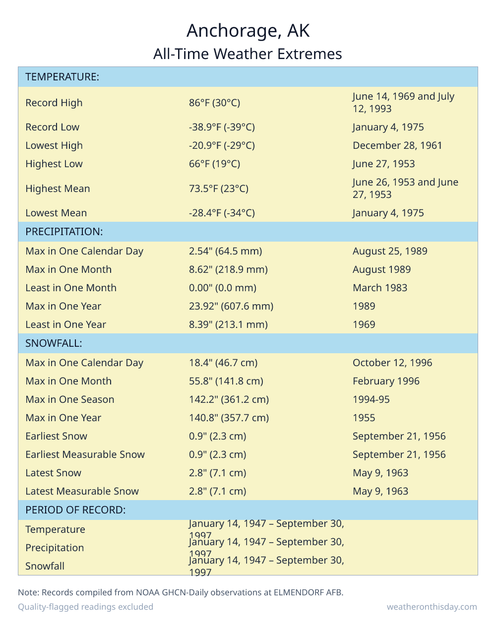 Anchorage, AK all-time weather extremes table — record high 86°F on June 14, 1969, record low -38.9°F on January 4, 1975, with precipitation and snowfall records from NOAA data