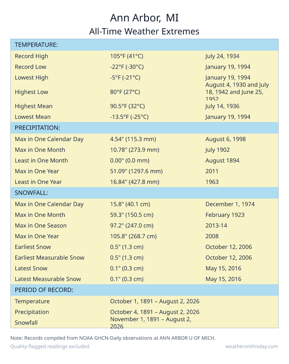 Ann Arbor, MI all-time weather extremes table — record high 105°F on July 24, 1934, record low -22°F on January 19, 1994, with precipitation and snowfall records from NOAA data