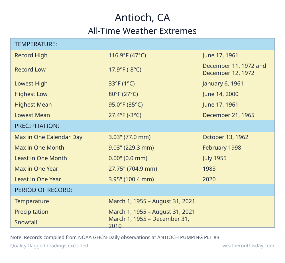 Antioch, CA all-time weather extremes table — record high 116.9°F on June 17, 1961, record low 17.9°F on December 11, 1972, with precipitation and snowfall records from NOAA data