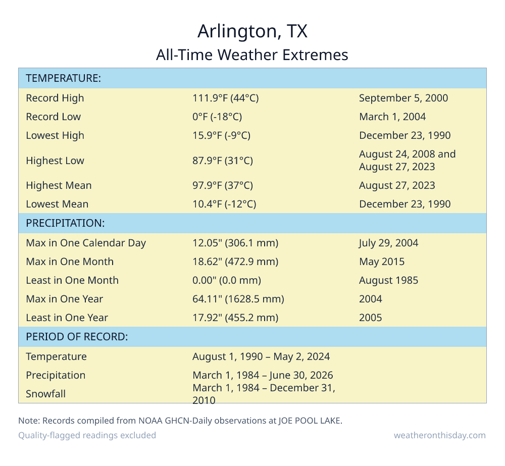 Arlington, TX all-time weather extremes table — record high 111.9°F on September 5, 2000, record low 0°F on March 1, 2004, with precipitation and snowfall records from NOAA data