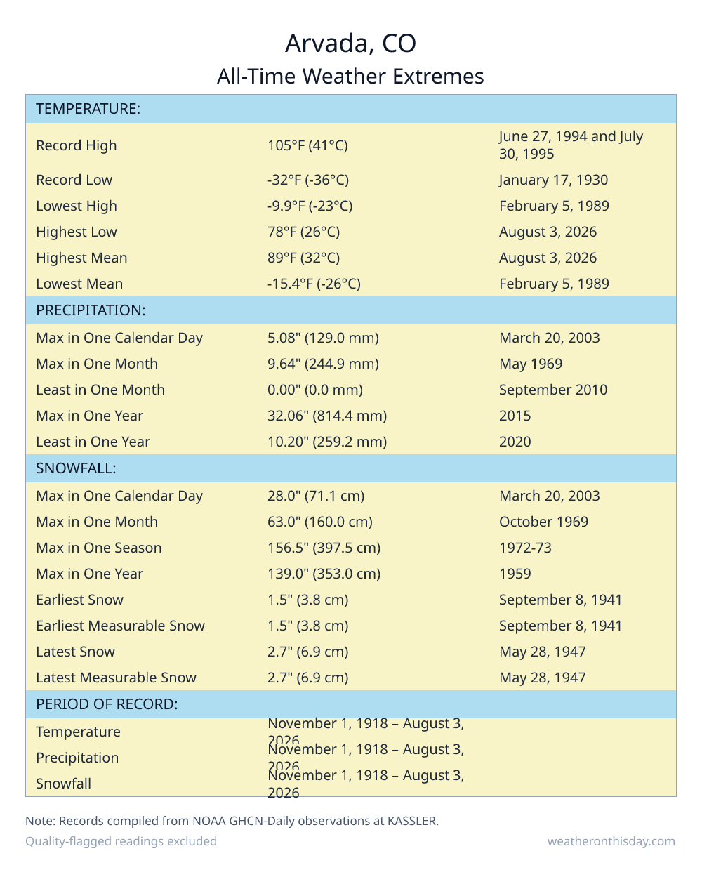 Arvada, CO all-time weather extremes table — record high 105°F on June 27, 1994, record low -32°F on January 17, 1930, with precipitation and snowfall records from NOAA data