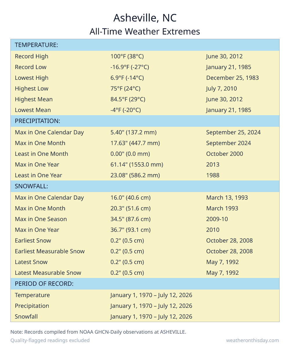 Asheville, NC all-time weather extremes table — record high 100°F on June 30, 2012, record low -16.9°F on January 21, 1985, with precipitation and snowfall records from NOAA data