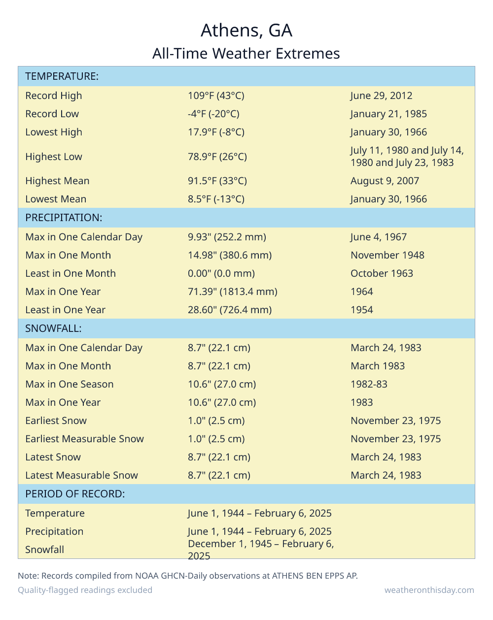 Athens, GA all-time weather extremes table — record high 109°F on June 29, 2012, record low -4°F on January 21, 1985, with precipitation and snowfall records from NOAA data