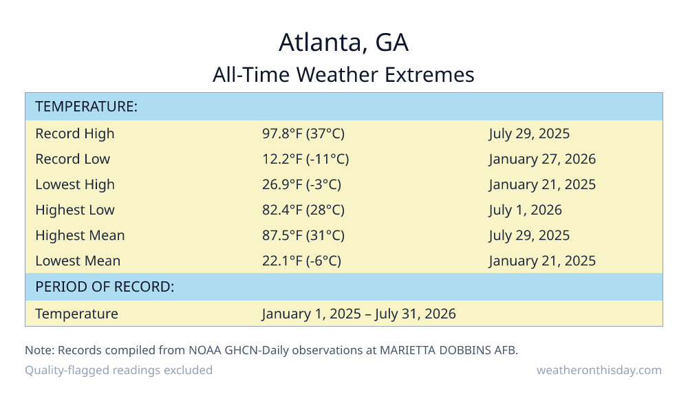 Atlanta, GA all-time weather extremes table — record high 97.8°F on July 29, 2025, record low 12.2°F on January 27, 2026, with precipitation and snowfall records from NOAA data