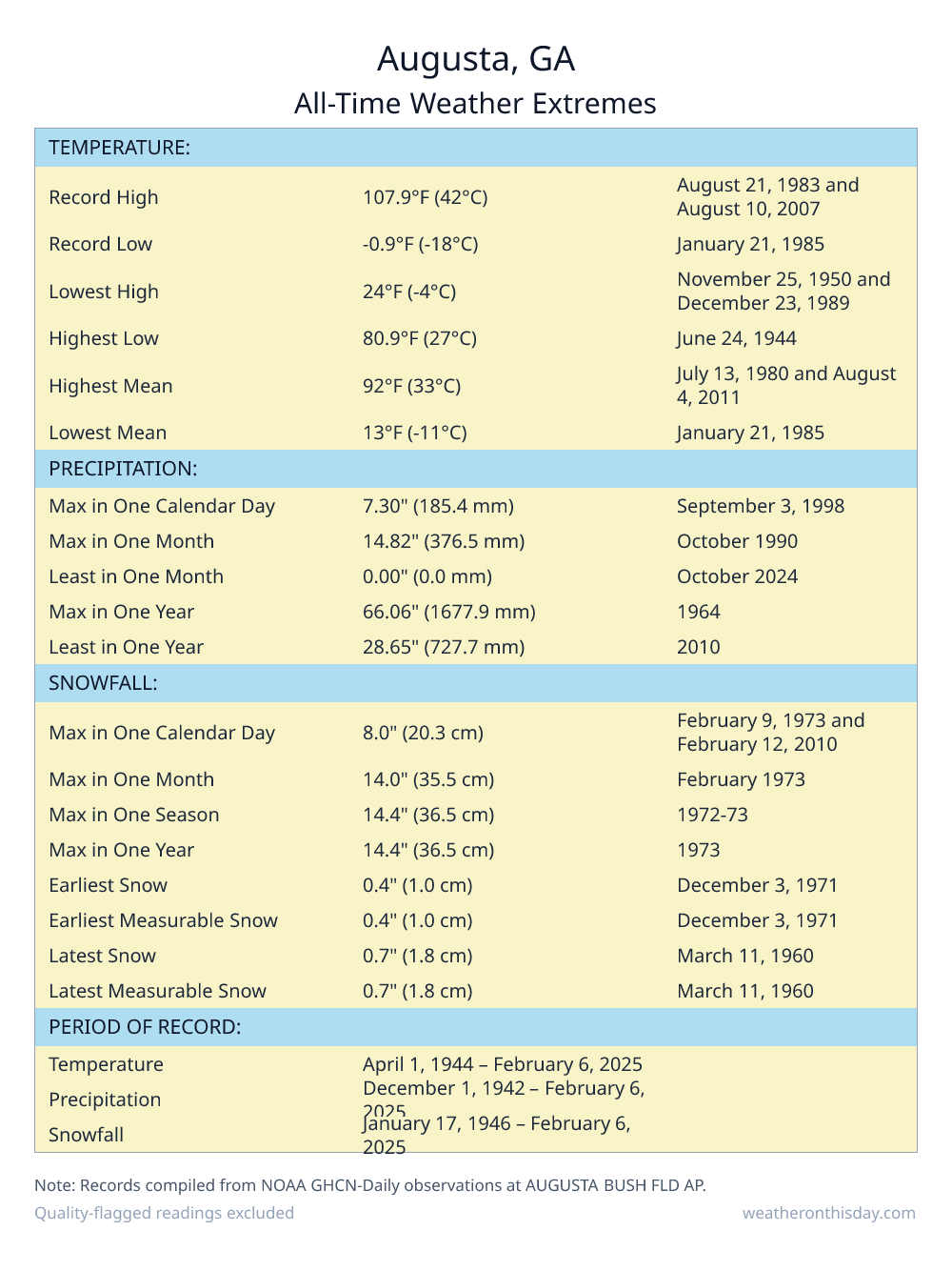 Augusta, GA all-time weather extremes table — record high 107.9°F on August 21, 1983, record low -0.9°F on January 21, 1985, with precipitation and snowfall records from NOAA data