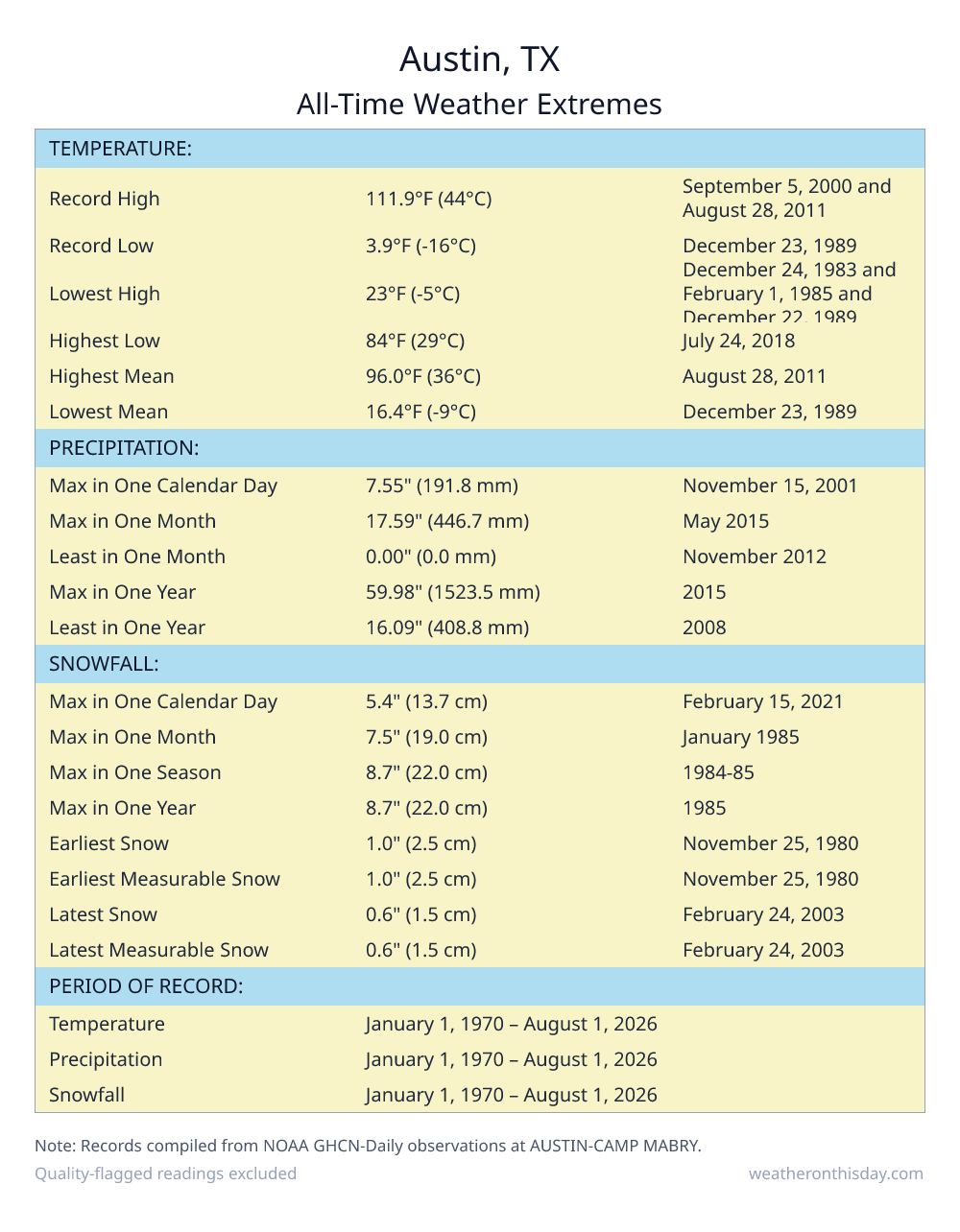 Austin, TX all-time weather extremes table — record high 111.9°F on September 5, 2000, record low 3.9°F on December 23, 1989, with precipitation and snowfall records from NOAA data