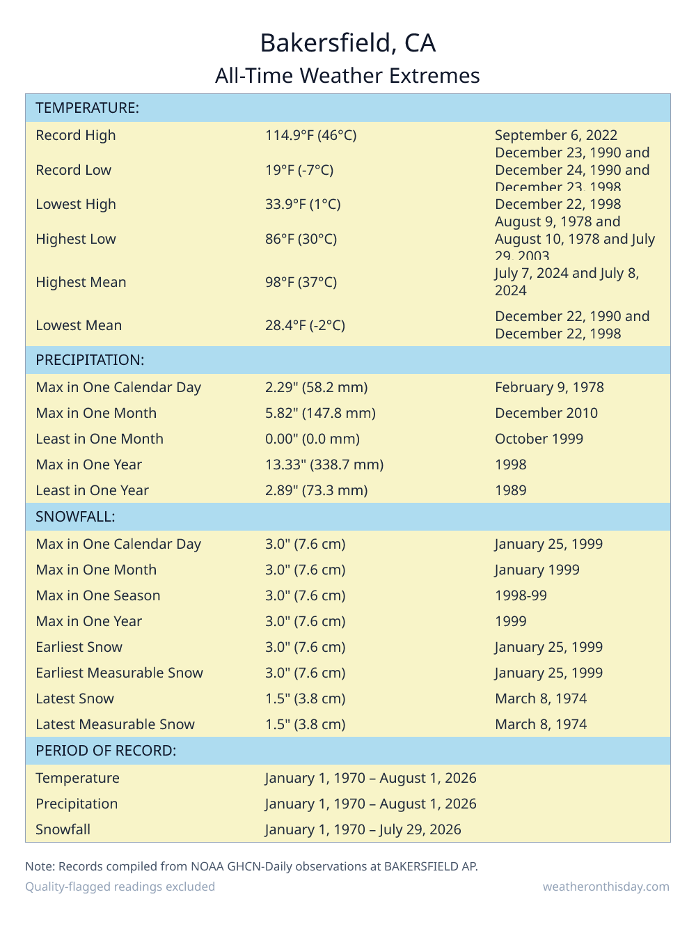 Bakersfield, CA all-time weather extremes table — record high 114.9°F on September 6, 2022, record low 19°F on December 23, 1990, with precipitation and snowfall records from NOAA data