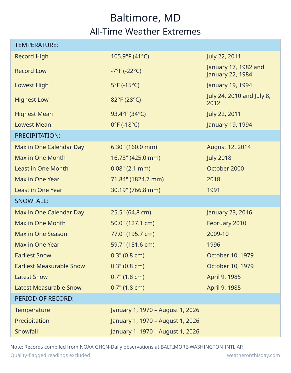 Baltimore, MD all-time weather extremes table — record high 105.9°F on July 22, 2011, record low -7°F on January 17, 1982, with precipitation and snowfall records from NOAA data