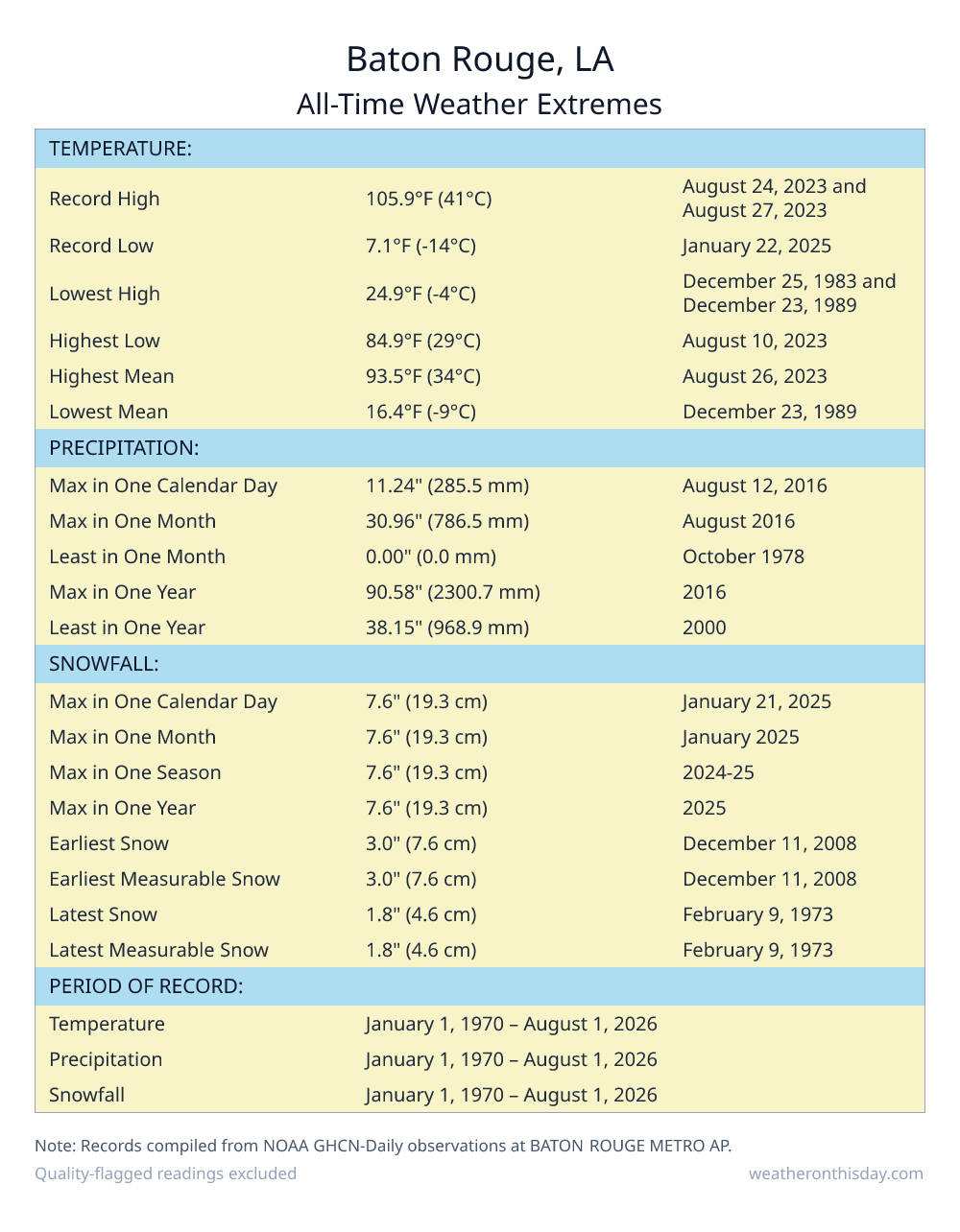 Baton Rouge, LA all-time weather extremes table — record high 105.9°F on August 24, 2023, record low 7.1°F on January 22, 2025, with precipitation and snowfall records from NOAA data