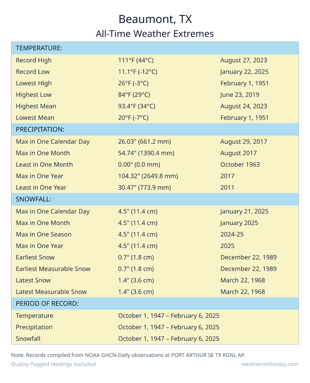 Beaumont, TX all-time weather extremes table — record high 111°F on August 27, 2023, record low 11.1°F on January 22, 2025, with precipitation and snowfall records from NOAA data