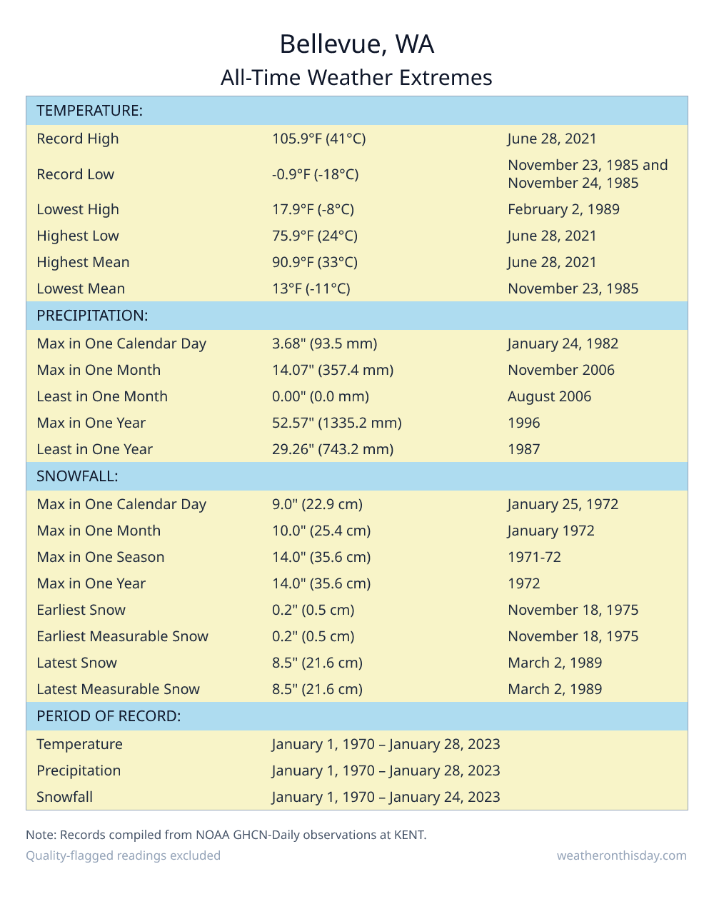 Bellevue, WA all-time weather extremes table — record high 105.9°F on June 28, 2021, record low -0.9°F on November 23, 1985, with precipitation and snowfall records from NOAA data