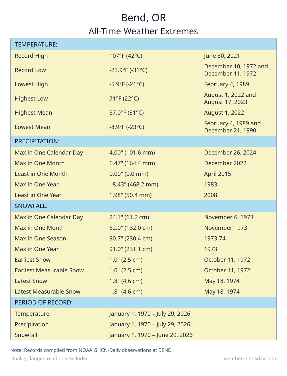 Bend, OR all-time weather extremes table — record high 107°F on June 30, 2021, record low -23.9°F on December 10, 1972, with precipitation and snowfall records from NOAA data