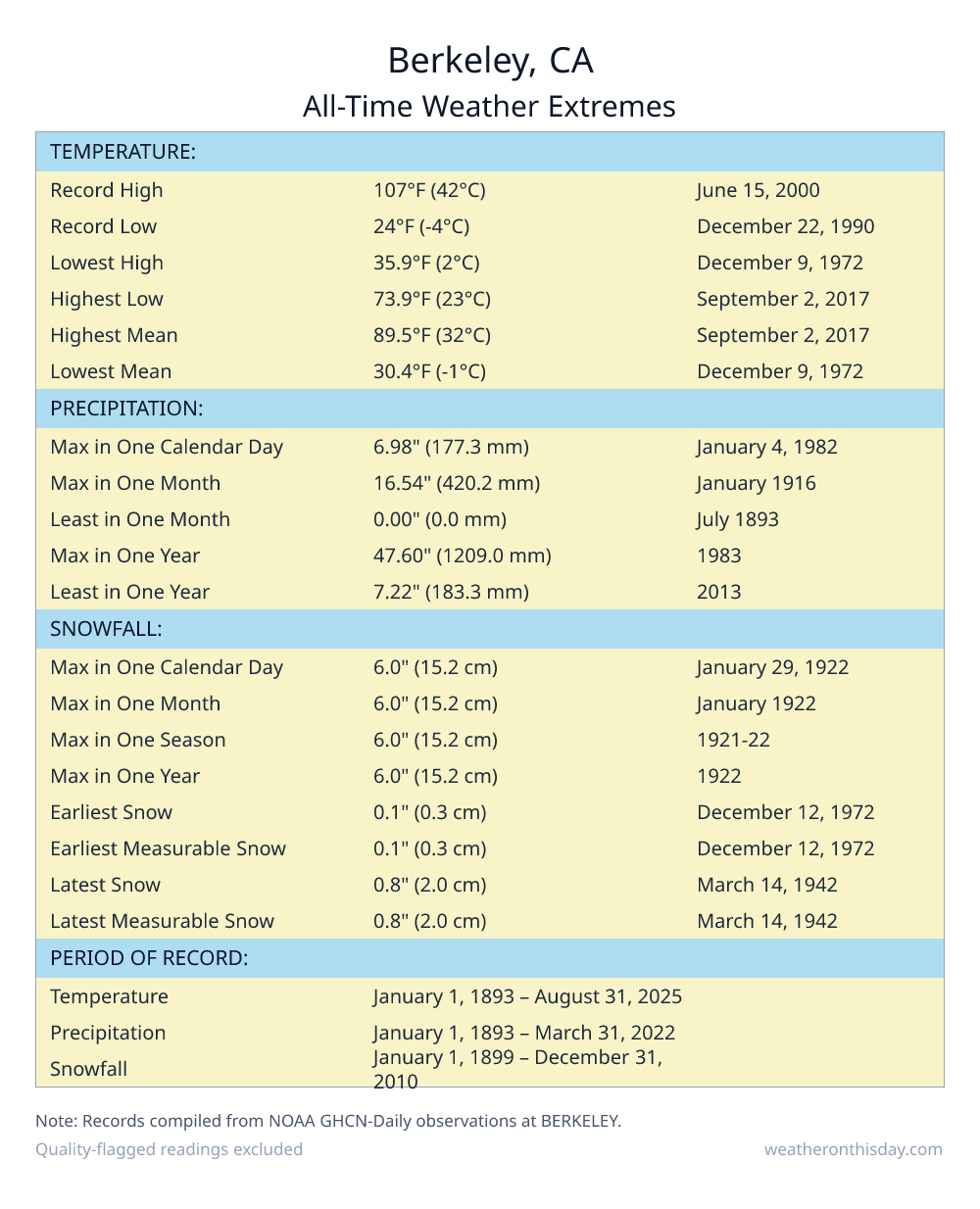 Berkeley, CA all-time weather extremes table — record high 107°F on June 15, 2000, record low 24°F on December 22, 1990, with precipitation and snowfall records from NOAA data