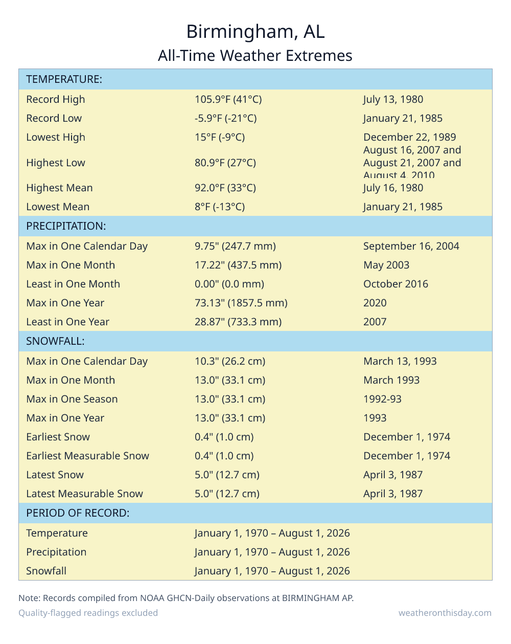Birmingham, AL all-time weather extremes table — record high 105.9°F on July 13, 1980, record low -5.9°F on January 21, 1985, with precipitation and snowfall records from NOAA data