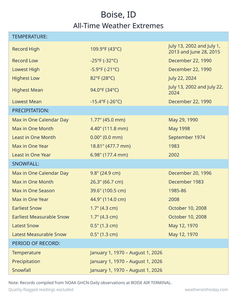 Boise, ID all-time weather extremes table — record high 109.9°F on July 13, 2002, record low -25°F on December 22, 1990, with precipitation and snowfall records from NOAA data