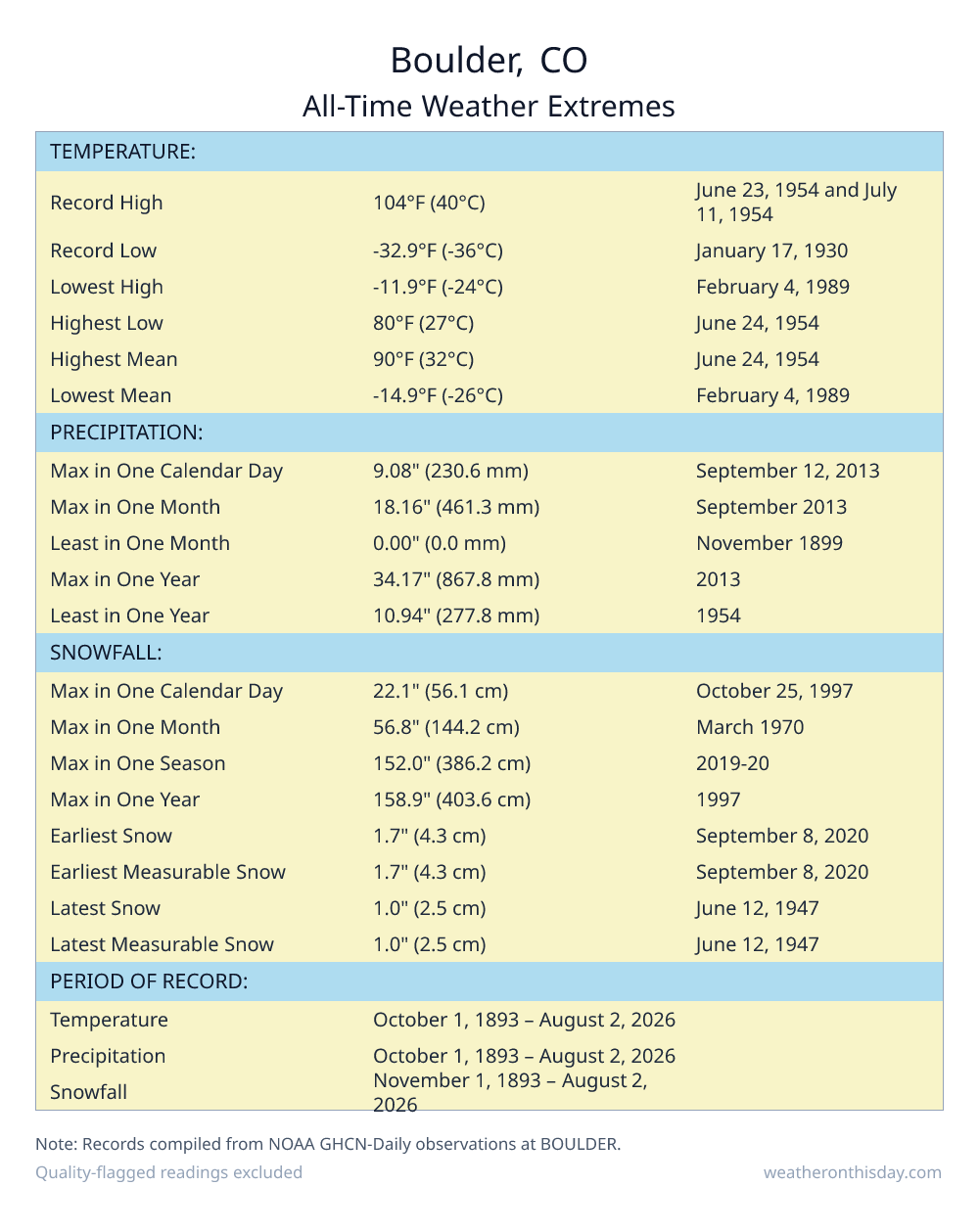Boulder, CO all-time weather extremes table — record high 102°F on June 23, 2012, record low -23.9°F on February 5, 1989, with precipitation and snowfall records from NOAA data