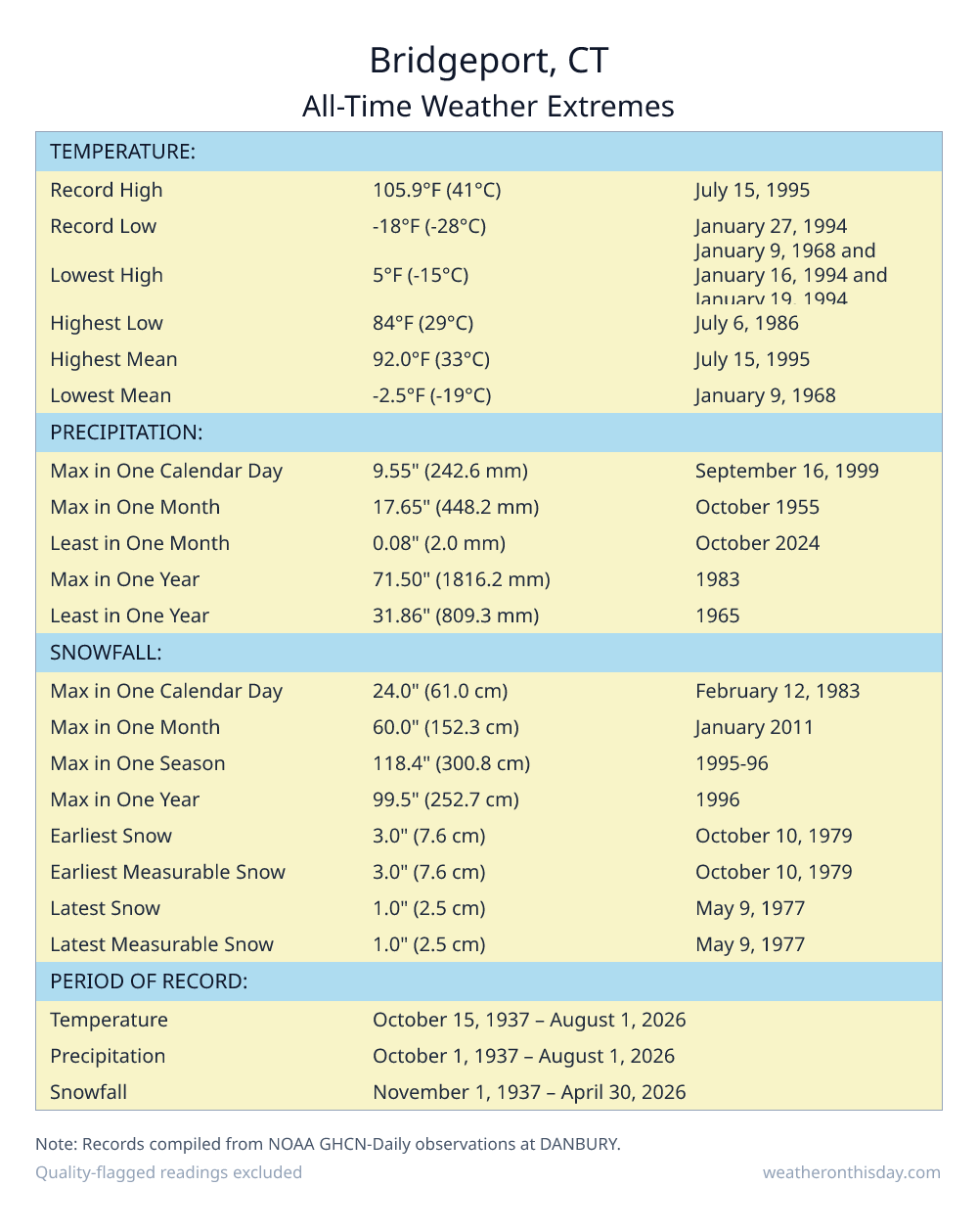 Bridgeport, CT all-time weather extremes table — record high 105.9°F on July 15, 1995, record low -18°F on January 27, 1994, with precipitation and snowfall records from NOAA data