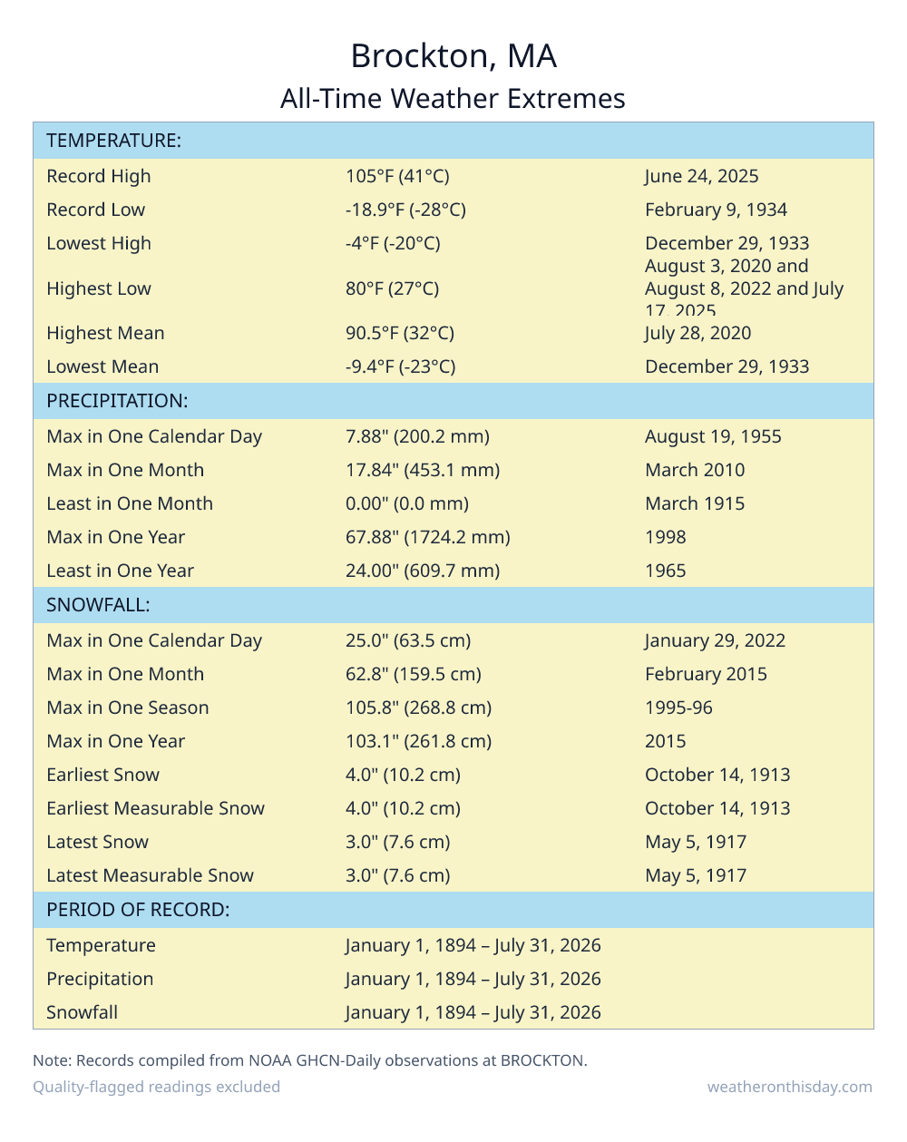 Brockton, MA all-time weather extremes table — record high 105°F on June 24, 2025, record low -14.9°F on January 22, 1984, with precipitation and snowfall records from NOAA data