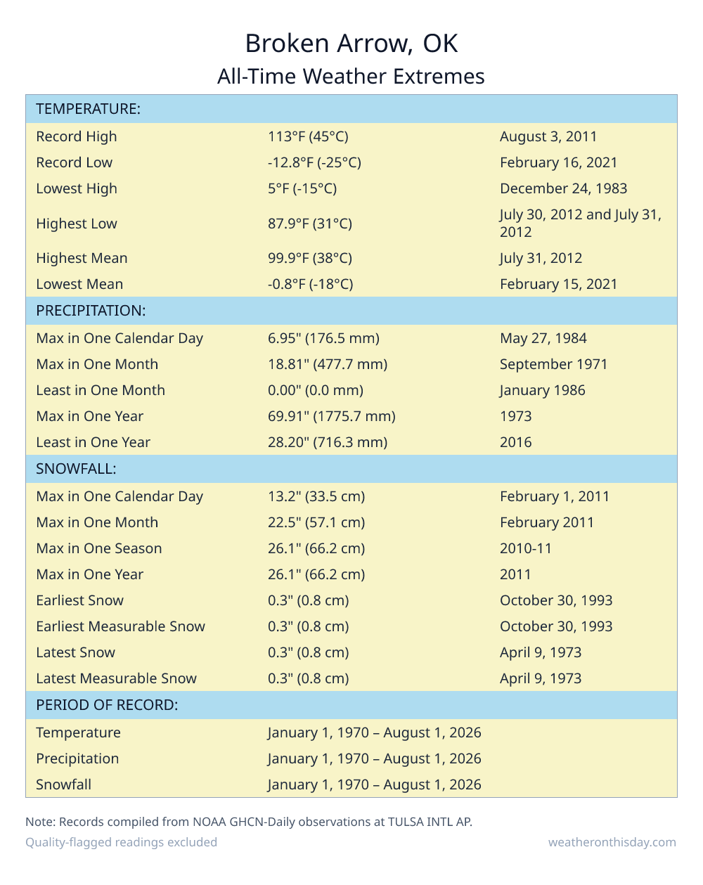 Broken Arrow, OK all-time weather extremes table — record high 113°F on August 3, 2011, record low -12.8°F on February 16, 2021, with precipitation and snowfall records from NOAA data