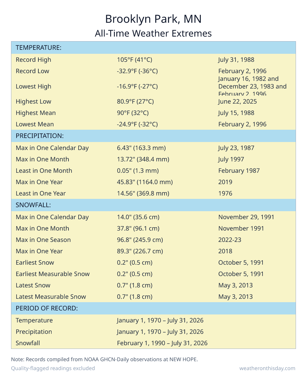 Brooklyn Park, MN all-time weather extremes table — record high 105°F on July 31, 1988, record low -32.9°F on February 2, 1996, with precipitation and snowfall records from NOAA data