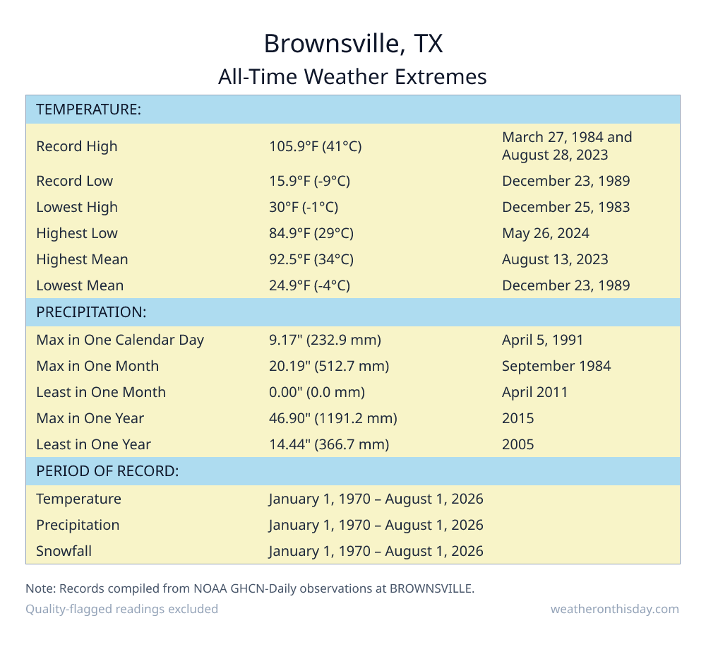 Brownsville, TX all-time weather extremes table — record high 105.9°F on March 27, 1984, record low 15.9°F on December 23, 1989, with precipitation and snowfall records from NOAA data