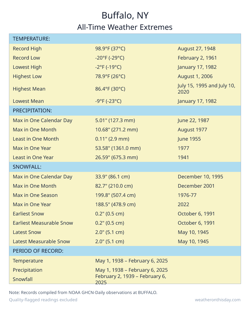 Buffalo, NY all-time weather extremes table — record high 98.9°F on August 27, 1948, record low -20°F on February 2, 1961, with precipitation and snowfall records from NOAA data