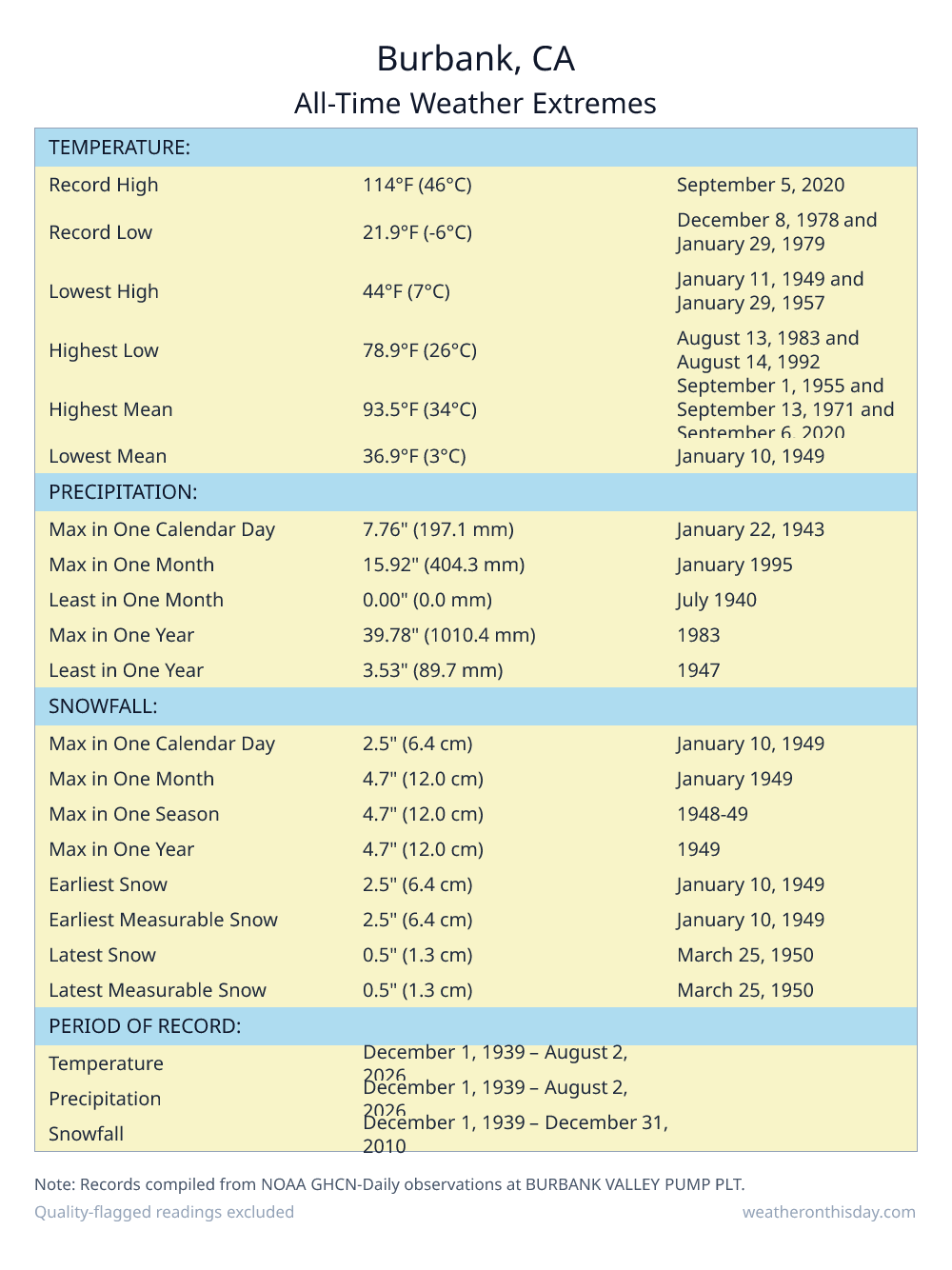 Burbank, CA all-time weather extremes table — record high 114°F on September 5, 2020, record low 21.9°F on December 8, 1978, with precipitation and snowfall records from NOAA data