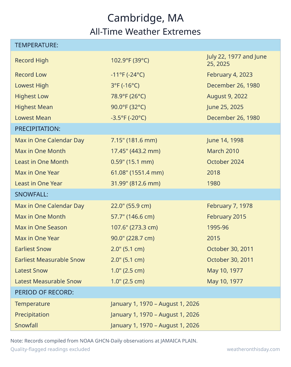 Cambridge, MA all-time weather extremes table — record high 102.9°F on July 22, 1977, record low -11°F on February 4, 2023, with precipitation and snowfall records from NOAA data