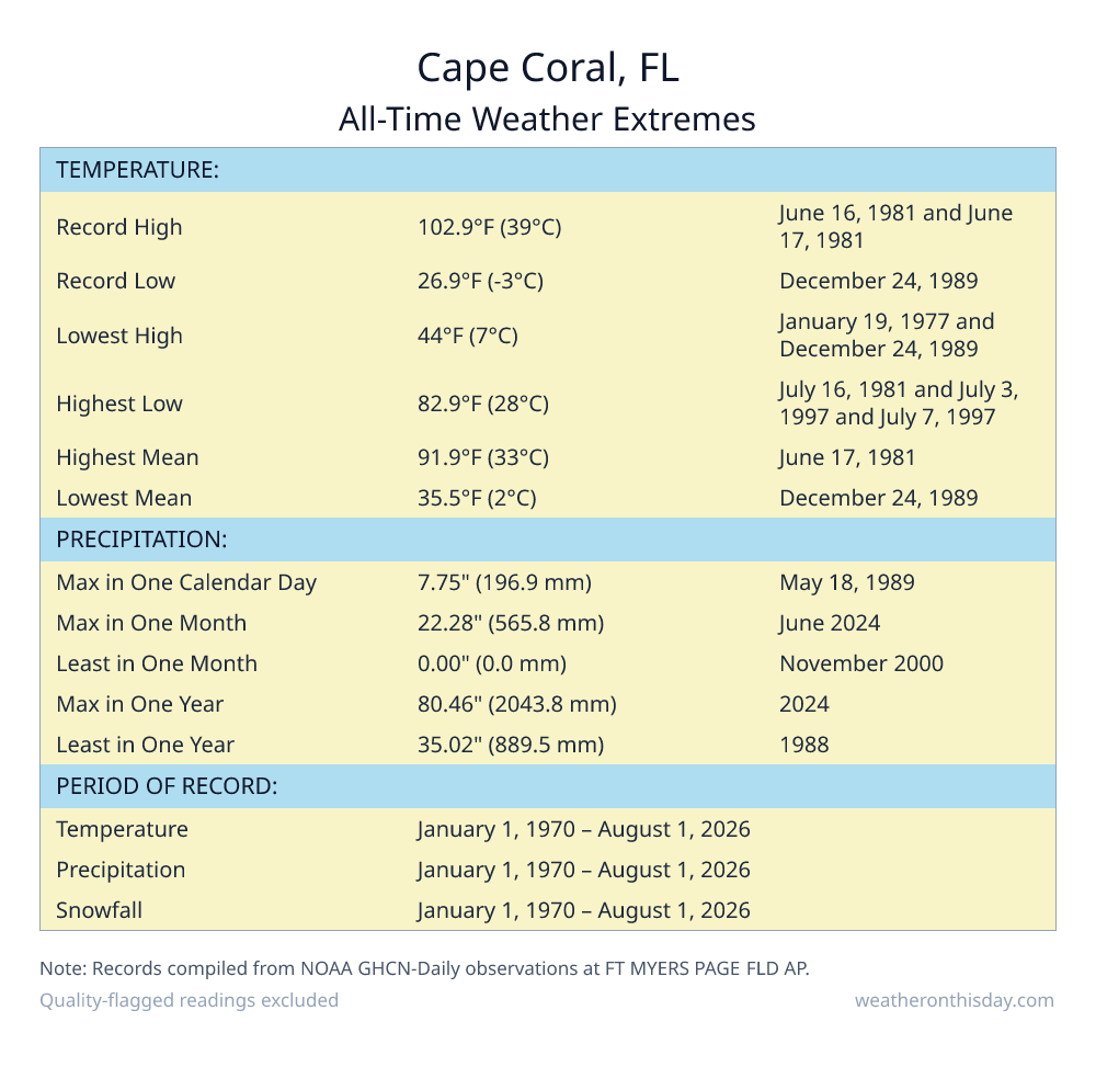 Cape Coral, FL all-time weather extremes table — record high 102.9°F on June 16, 1981, record low 26.9°F on December 24, 1989, with precipitation and snowfall records from NOAA data
