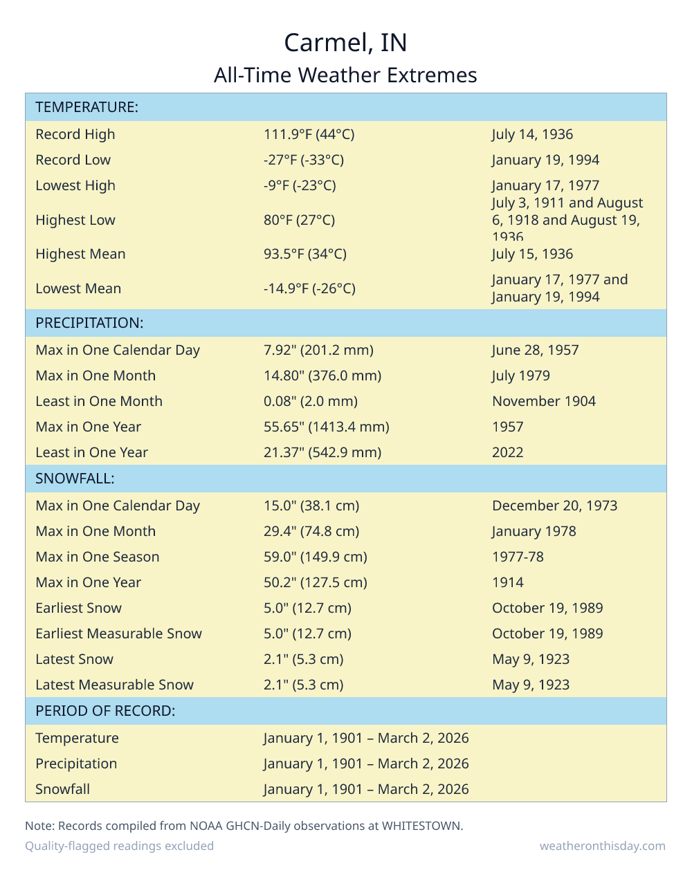 Carmel, IN all-time weather extremes table — record high 111.9°F on July 14, 1936, record low -27°F on January 19, 1994, with precipitation and snowfall records from NOAA data