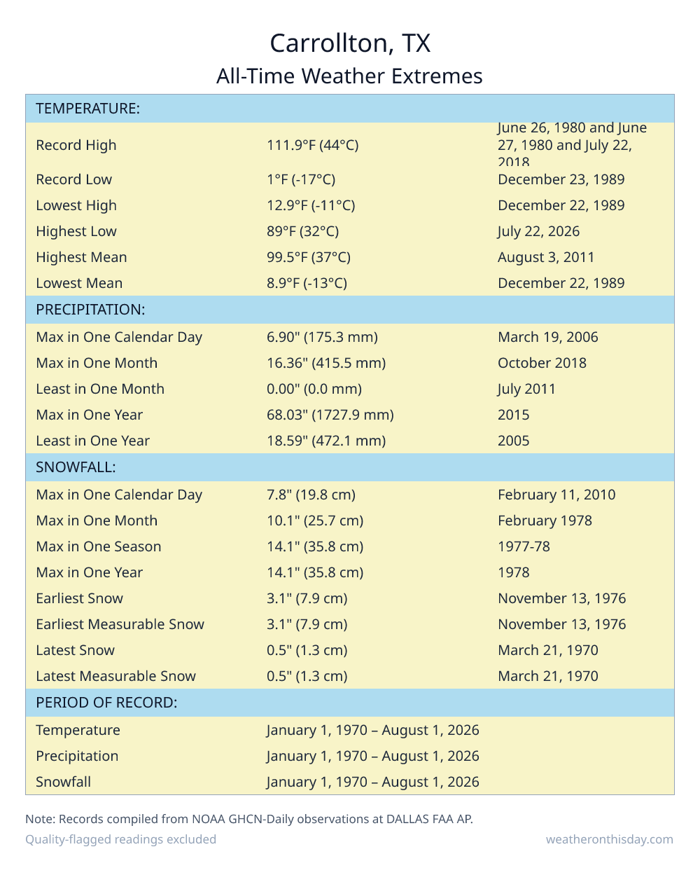 Carrollton, TX all-time weather extremes table — record high 111.9°F on June 26, 1980, record low 1°F on December 23, 1989, with precipitation and snowfall records from NOAA data