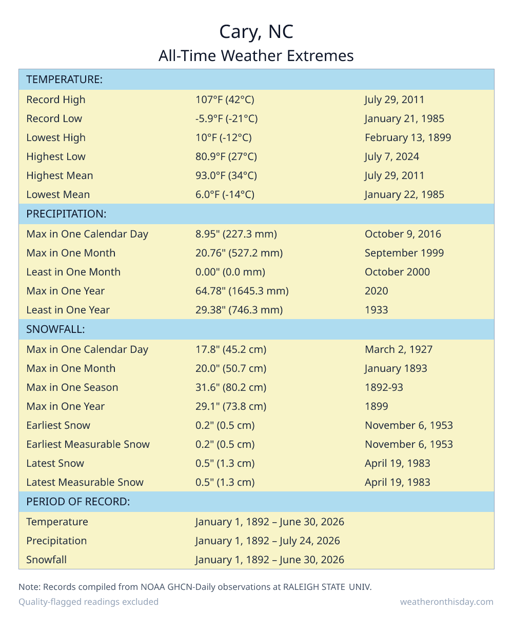 Cary, NC all-time weather extremes table — record high 107°F on July 29, 2011, record low -5.9°F on January 21, 1985, with precipitation and snowfall records from NOAA data