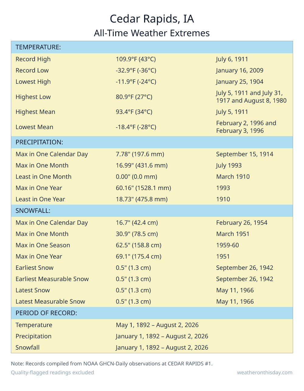Cedar Rapids, IA all-time weather extremes table — record high 109.9°F on July 6, 1911, record low -32.9°F on January 16, 2009, with precipitation and snowfall records from NOAA data