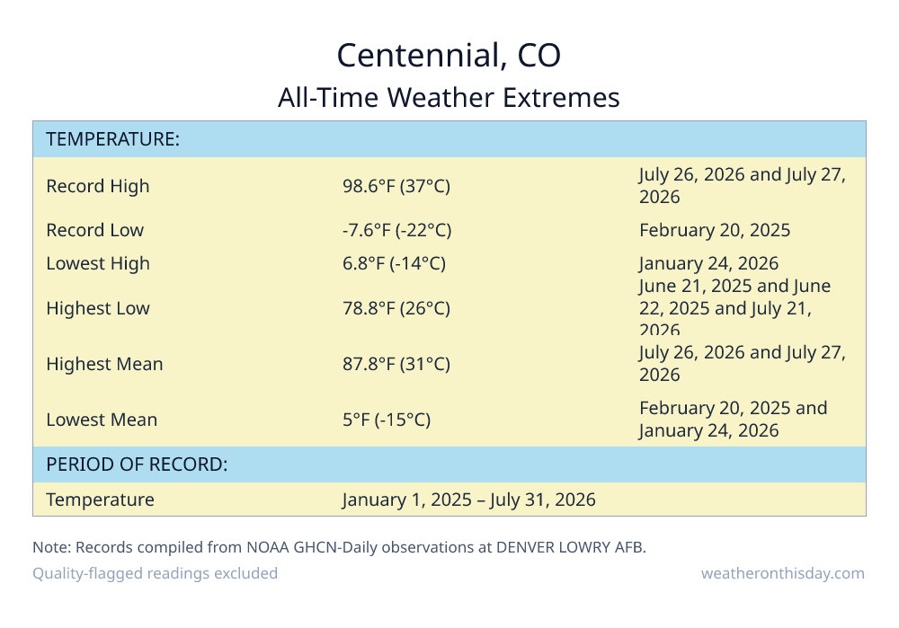 Centennial, CO all-time weather extremes table — record high 98.6°F on July 26, 2026, record low -7.6°F on February 20, 2025, with precipitation and snowfall records from NOAA data
