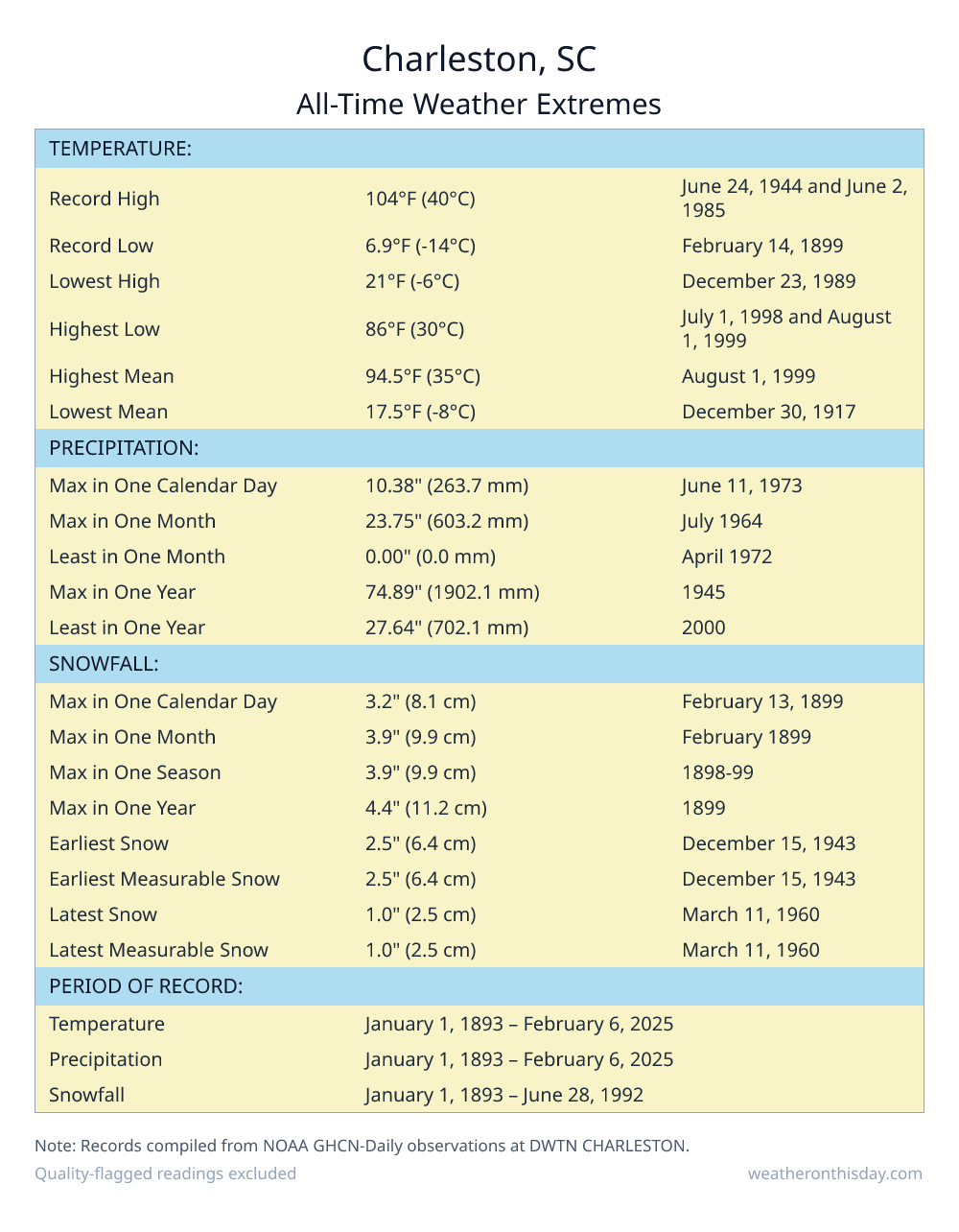 Charleston, SC all-time weather extremes table — record high 104°F on June 24, 1944, record low 6.9°F on February 14, 1899, with precipitation and snowfall records from NOAA data