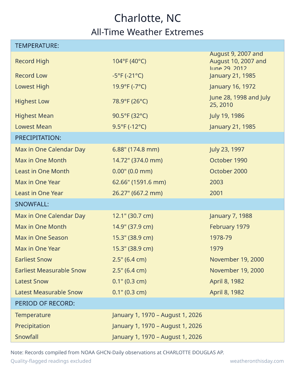 Charlotte, NC all-time weather extremes table — record high 104°F on August 9, 2007, record low -5°F on January 21, 1985, with precipitation and snowfall records from NOAA data