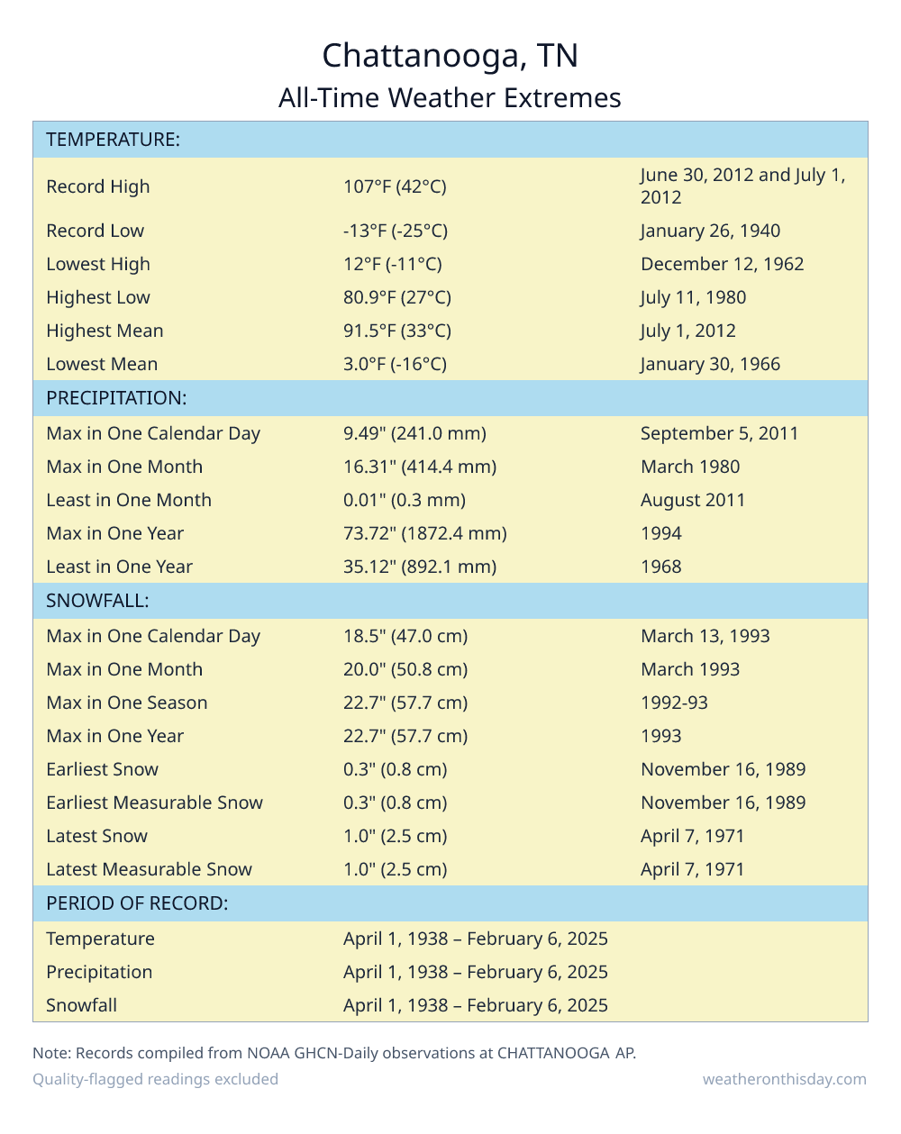 Chattanooga, TN all-time weather extremes table — record high 107°F on June 30, 2012, record low -9.9°F on January 21, 1985, with precipitation and snowfall records from NOAA data