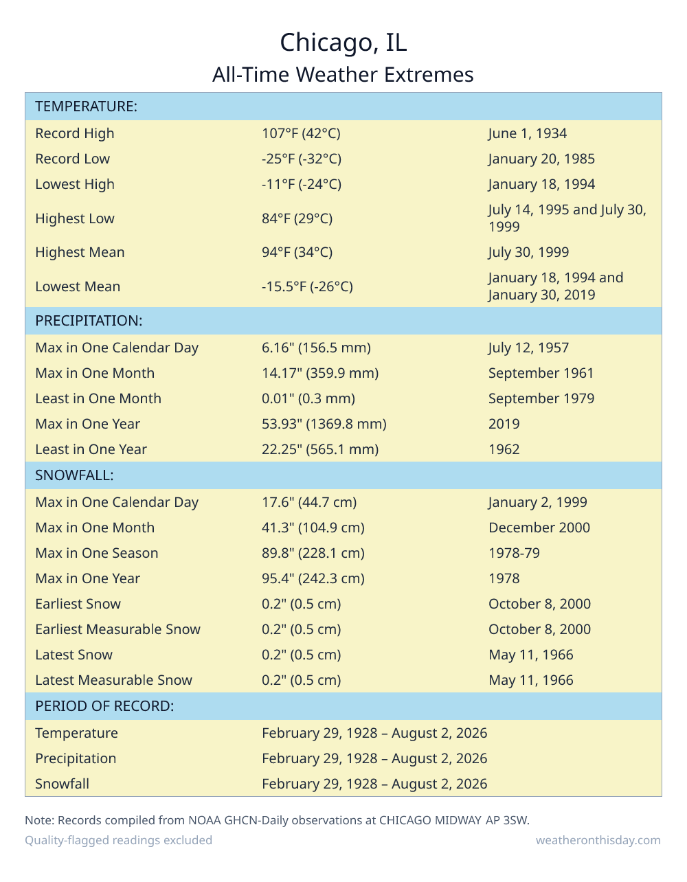 Chicago, IL all-time weather extremes table — record high 107°F on June 1, 1934, record low -25°F on January 20, 1985, with precipitation and snowfall records from NOAA data