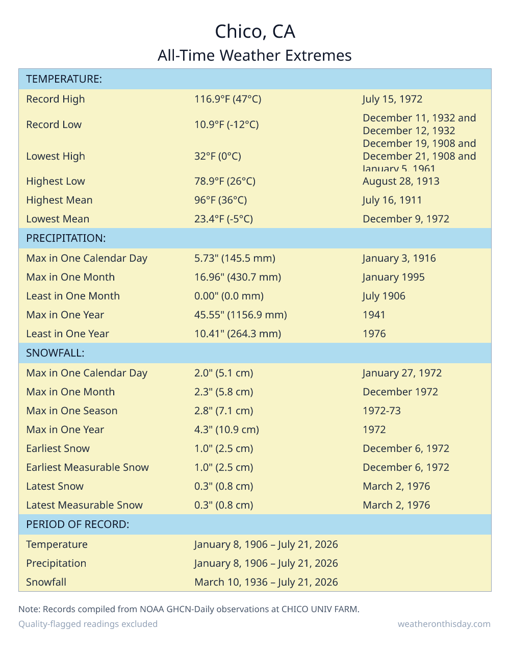 Chico, CA all-time weather extremes table — record high 116.9°F on July 15, 1972, record low 12.9°F on December 9, 1972, with precipitation and snowfall records from NOAA data
