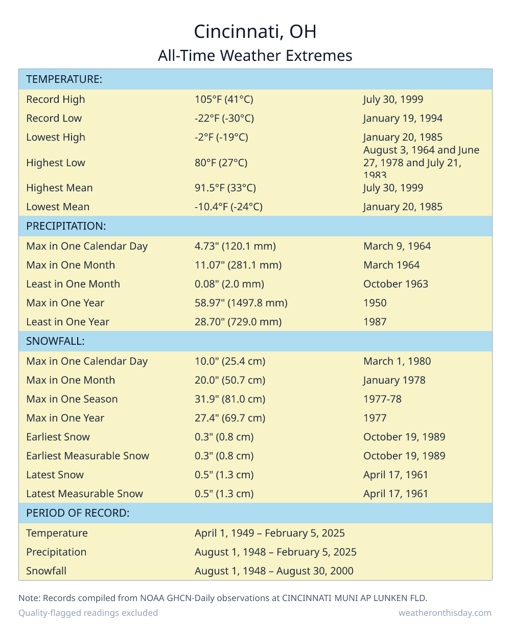 Cincinnati, OH all-time weather extremes table — record high 105°F on July 30, 1999, record low -22°F on January 19, 1994, with precipitation and snowfall records from NOAA data