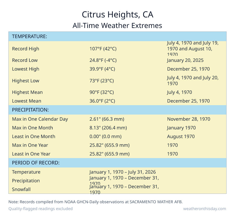 Citrus Heights, CA all-time weather extremes table — record high 107°F on July 4, 1970, record low 24.8°F on January 20, 2025, with precipitation and snowfall records from NOAA data