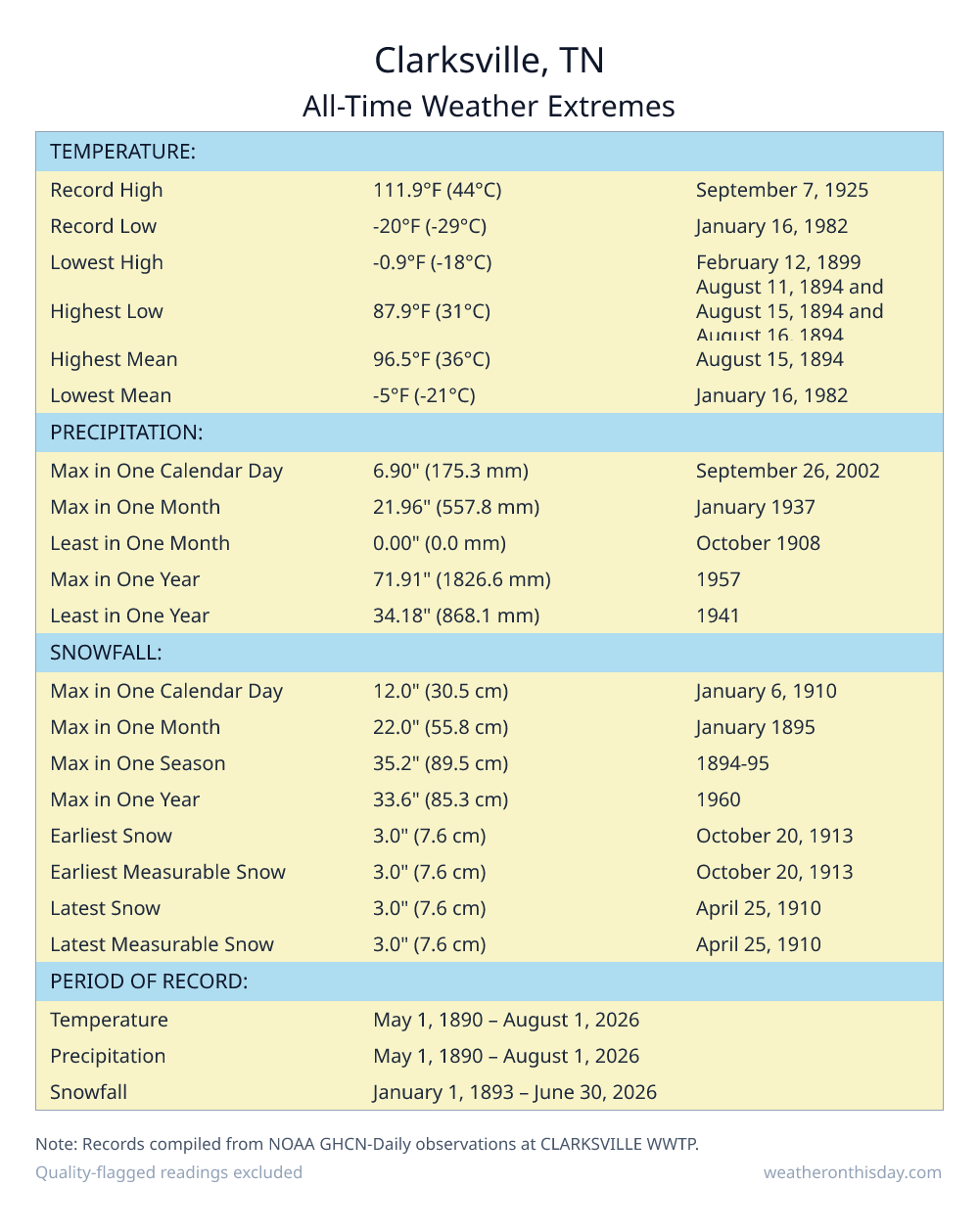 Clarksville, TN all-time weather extremes table — record high 109°F on June 29, 2012, record low -20°F on January 16, 1982, with precipitation and snowfall records from NOAA data