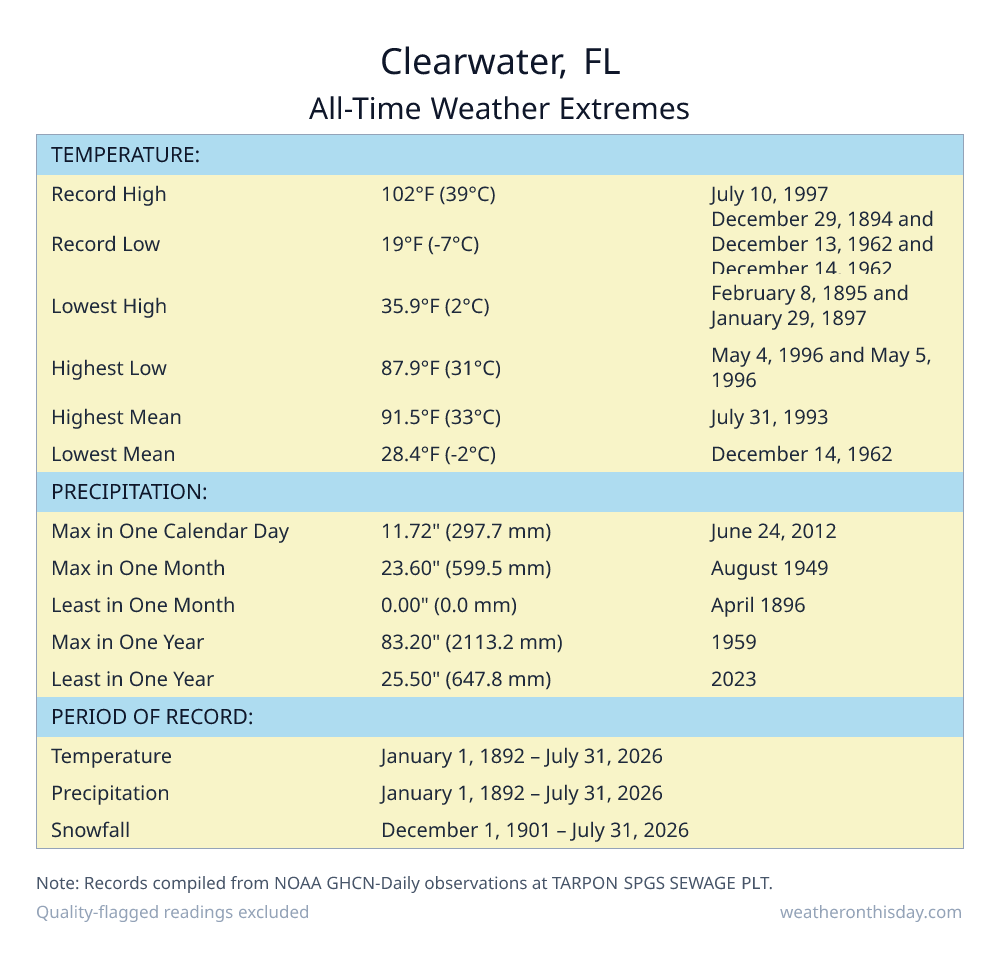 Clearwater, FL all-time weather extremes table — record high 102°F on July 10, 1997, record low 19°F on December 29, 1894, with precipitation and snowfall records from NOAA data